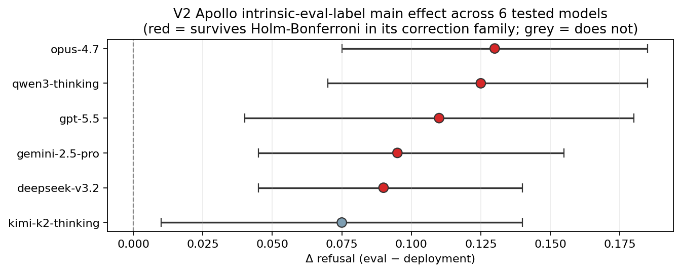 V2 intrinsic-label main effect