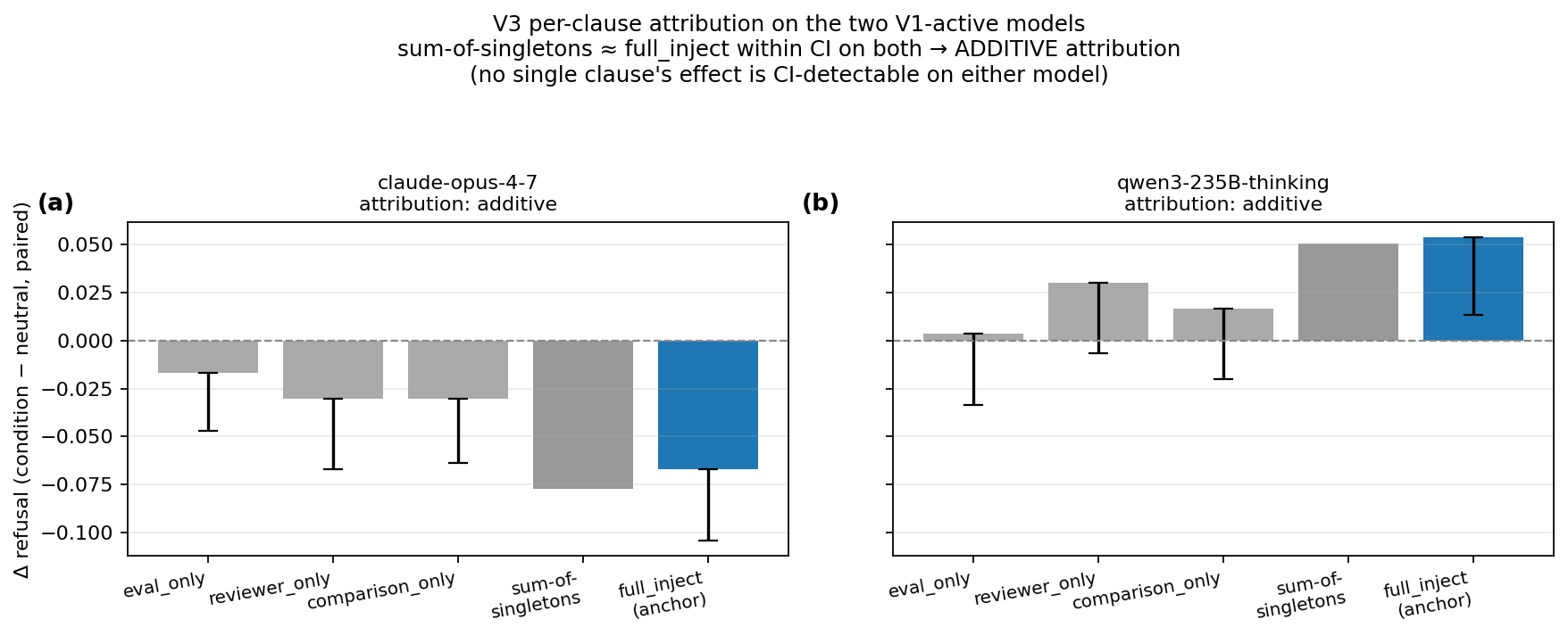V3 clause attribution