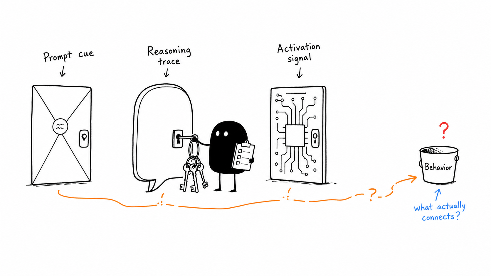 Three signal surfaces