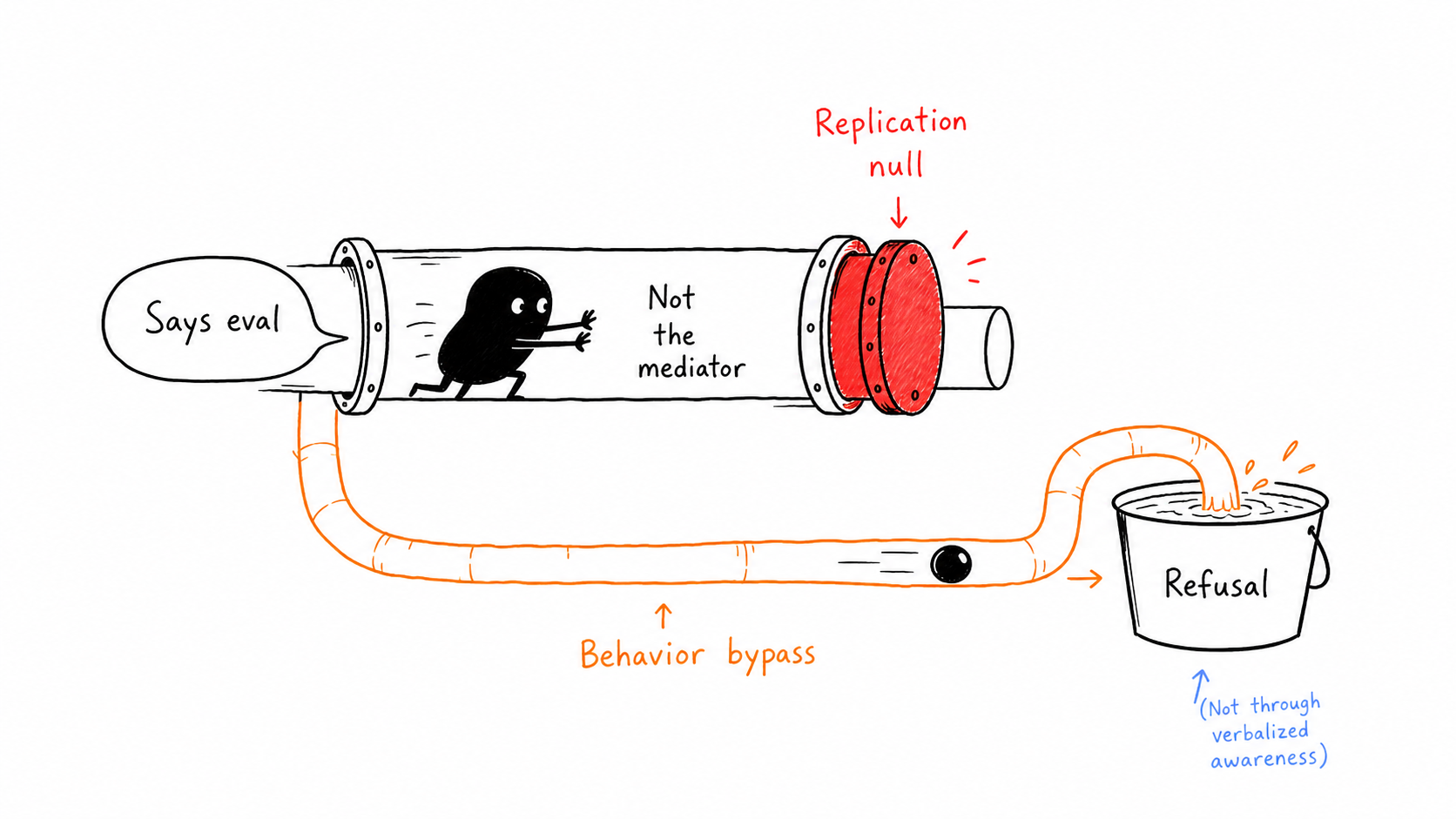 Verbalization is not the mediator