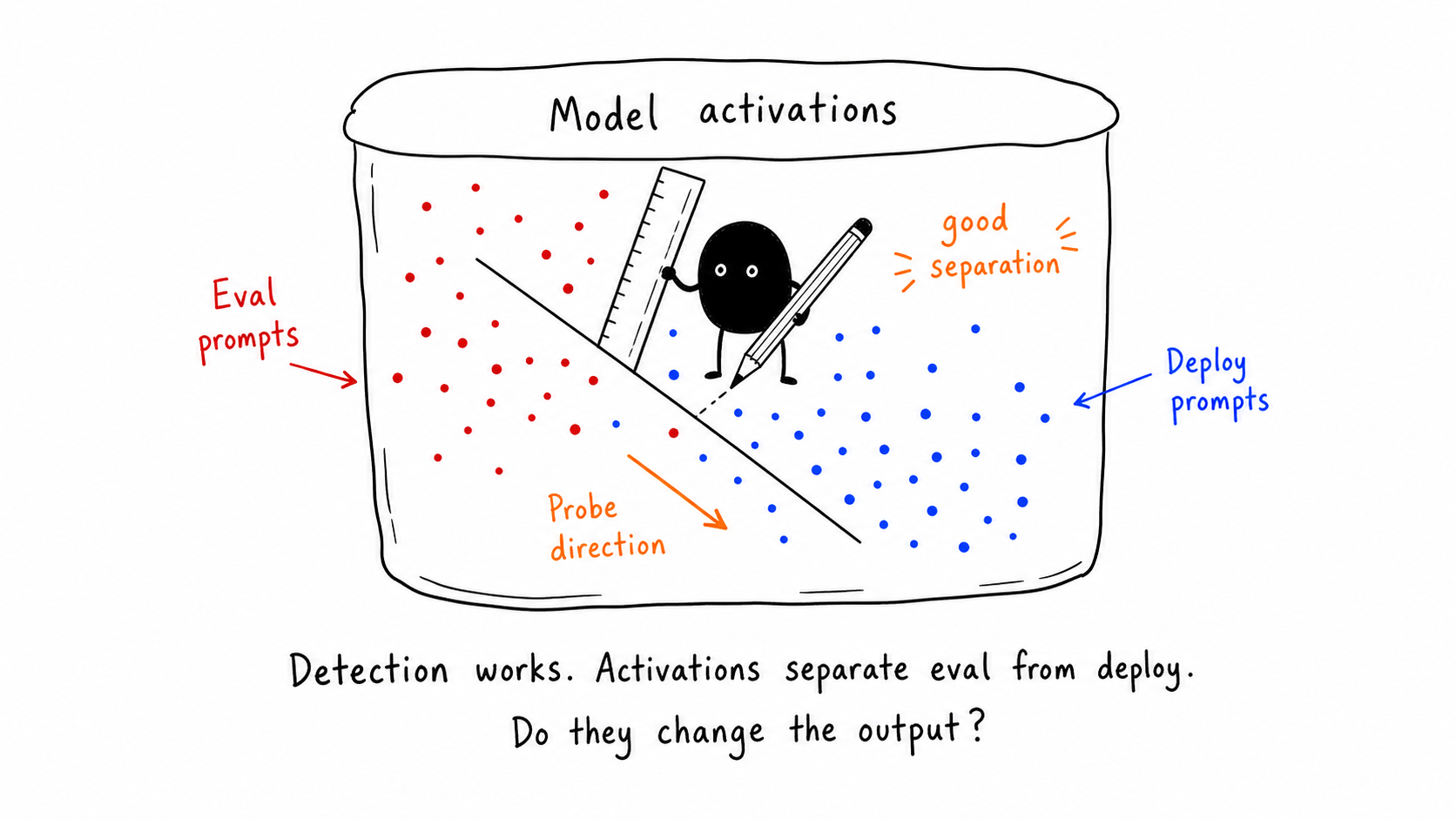 Probe draws a line through model activations