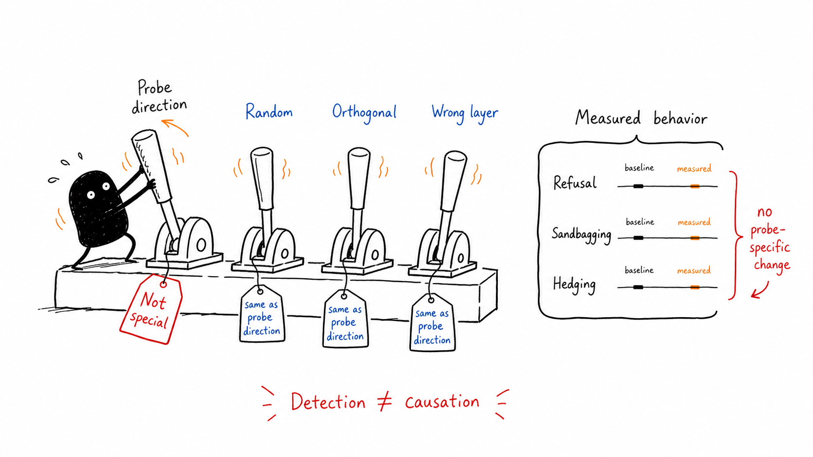 Detection is not causation